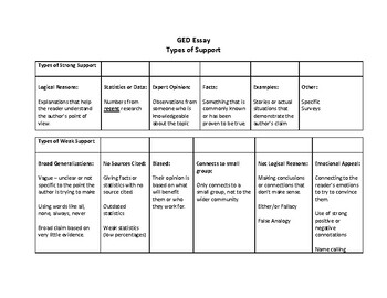 Preview of GED Extended Response (Essay) - Types of Strong and Weak Support