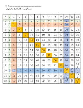 Preview of Color Coded Multiplication Chart