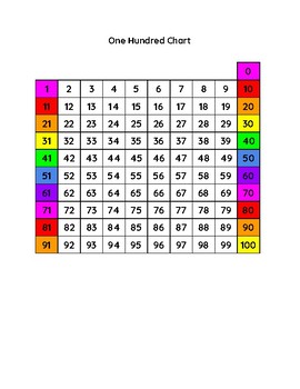 Colorful Numbers 1–100 Chart