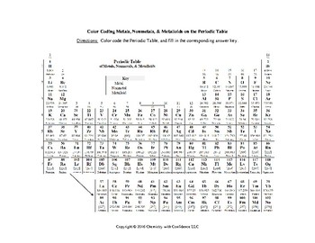 Color Coding The Periodic Table