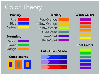 colour theory poster  colour theory wheel poster  Art Board