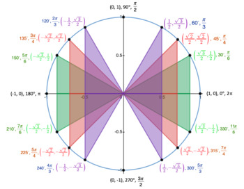 Preview of Color Unit Circle with ALL of the Details