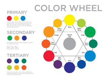 Color Wheel Poster With Meanings of Colors and Color Terms, Color