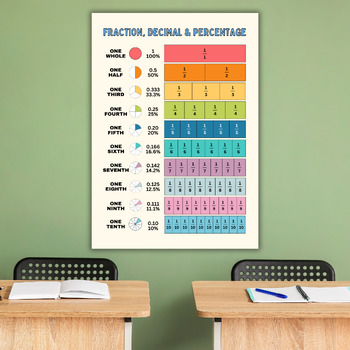 Preview of Colorful Fraction Strip Decimal Percentage Math Classroom Poster