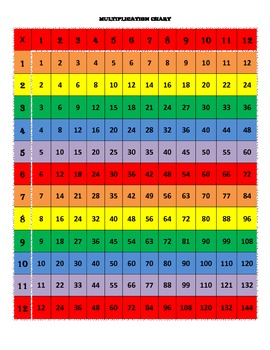 Colored Multiplication Chart
