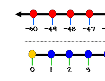 colorful printable number line from 50 to 50 tpt