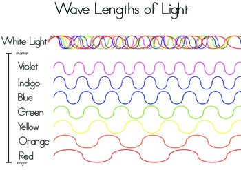 Preview of Colors of Light in Waves