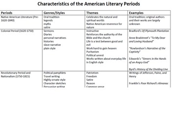 Preview of Common Core American Literary Periods Chart
