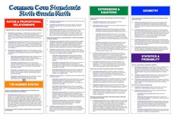 Common Core quot;Cheat Sheetsquot;  ELA  Math  Sixth Grade by Imagination Station