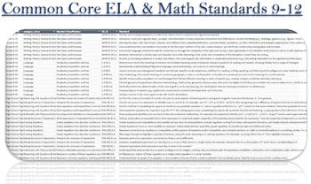Preview of Common Core ELA & Math Standards 9-12