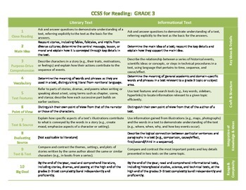 Preview of Common Core ELA Standards for Grade 3
