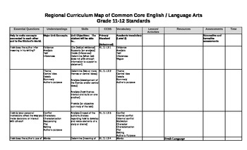 Preview of Common Core Grades 11-12  ELA Standards "Unwrapped"