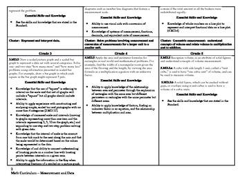 Preview of Common Core Math Curriculum Framework Grades 3-5 (Measurement and Data)