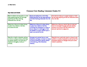 Preview of Common Core Roadmap: Literary Text Grades 4-6