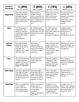 Preview of Common Core Rubric: 8th Grade Summary Writing