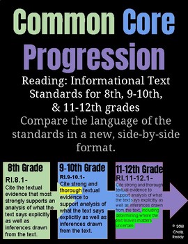 Preview of Common Core Standards Progression of 8, 9-10, 11-12 Reading: Informational Text