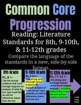 Preview of Common Core Standards Progression of 8, 9-10, 11-12 Reading: Literature