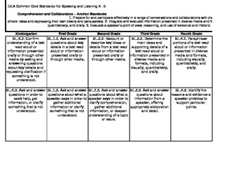 Preview of Common Core Standards for Speaking and Listening Vertically Aligned