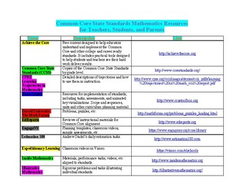 Preview of Common Core State Standards Mathematics Resources for Everyone (POSTER)