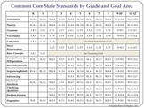 Common Core State Standards for Speech Language Pathologists