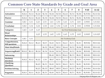 Preview of Common Core State Standards for Speech Language Pathologists
