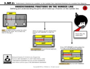 Preview of Common Core: Understanding a Fraction as a Number on the Number Line.