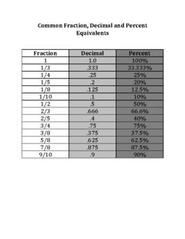 Preview of Common Fraction, Decimal and Percent Equivalents