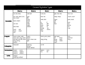 Preview of "Sight Words"  Sorted by Syllable Type