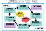 Communication Process Model Poster