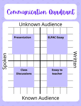 Preview of Communication Quadrant Poster