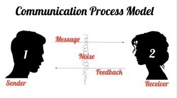 Preview of Communications Process Model PowerPoint + Assignments