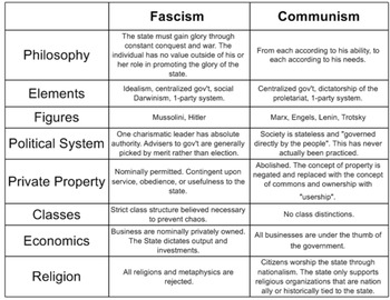 Comparison Of Fascism And Communism