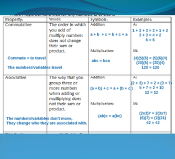 Preview of Commutative, Associative, and Distributive Properties Notes