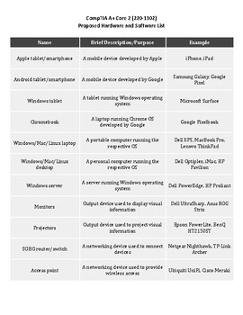 Preview of CompTIA A+ Core 2 (220-1102) Proposed Hardware and Software List