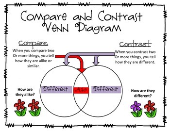 Preview of Compare And Contrast Venn Diagram Freebie with Poster