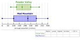 Compare Box and Whisker Plots