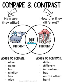 Compare & Contrast Anchor Chart with Graphic Organizer (PRINT & DIGITAL)