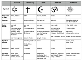 Preview of Compare World Religions Chart --Judaism, Christianity, Islam, Hinduism, Buddhism