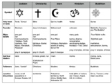Compare World Religions Chart --Judaism, Christianity, Isl