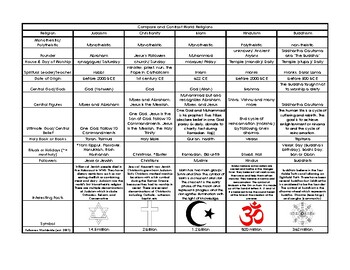 Compare and Contrast World Religion Chart Advanced | TPT