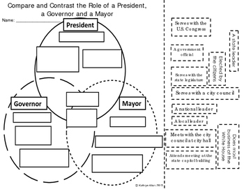 Preview of Compare and Contrast the Role of a President, a Governor, and a Mayor