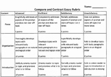 Compare/Contrast Essay Rubric