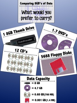 Preview of Comparing Amounts and Types of Data Storage (Computer Lab Bulletin Board)