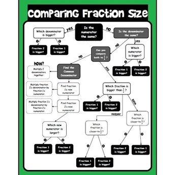 Preview of Comparing Fraction Size flowchart