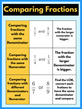 Preview of Comparing Fractions Anchor Chart
