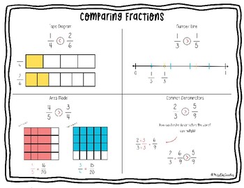 Preview of Comparing Fractions Anchor Chart Reference Sheet