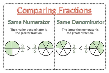 Preview of Comparing Fractions Digital Anchor Chart