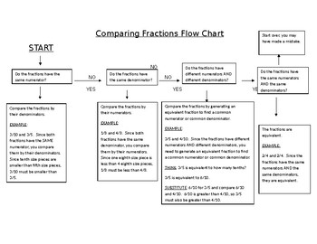 Preview of Comparing Fractions Flow Chart