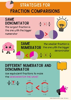 Preview of Comparing Fractions POSTER - Three Strategies - FREEBIE