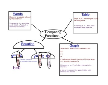 Preview of Comparing Functions Graphic Organizer